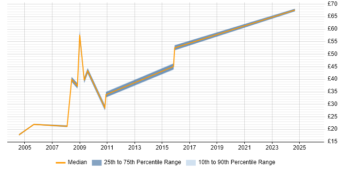 Contractor hourly rate distribution trend for jobs in London citing Business Process Analysis