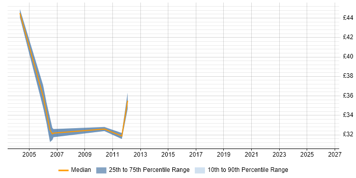 Contractor hourly rate distribution trend for Business Test Analyst job vacancies in London