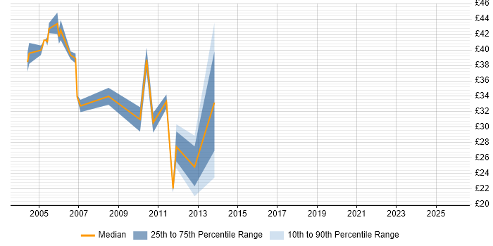 Contractor hourly rate distribution trend for jobs in London citing BusinessObjects Web Intelligence