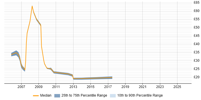 Contractor hourly rate distribution trend for jobs in London citing BusinessObjects XI