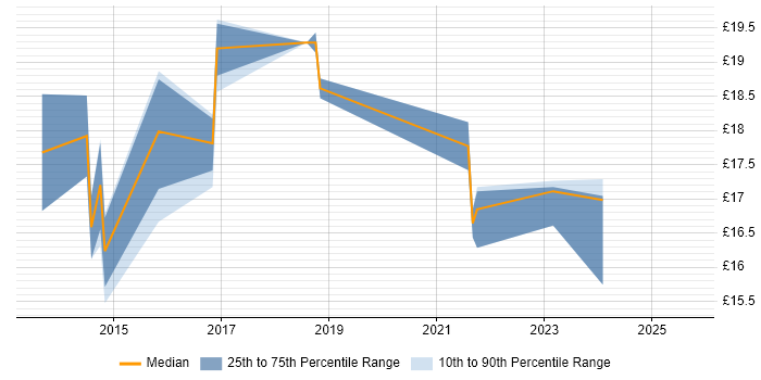 Contractor hourly rate distribution trend for jobs in London citing BYOD