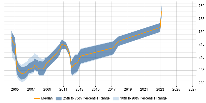 Contractor hourly rate distribution trend for C Developer job vacancies in London