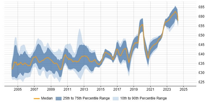 Contractor hourly rate distribution trend for jobs in London citing C