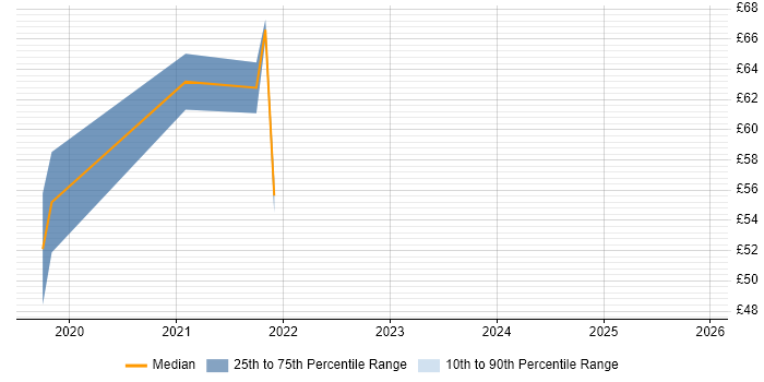 Contractor hourly rate distribution trend for jobs in London citing CA Agile Central