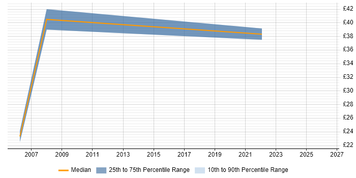 Contractor hourly rate distribution trend for jobs in London citing CA PPM