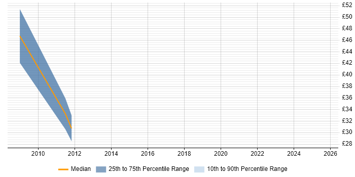 Contractor hourly rate distribution trend for jobs in London citing CA Single Sign-On Contractor hourly rate distribution trend for jobs in London citing CA Single Sign-On