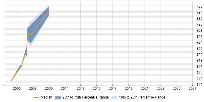 Contractor hourly rate distribution trend for CAD Operator job vacancies in London