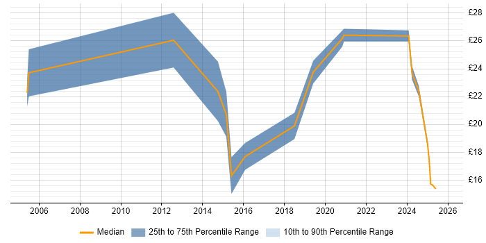 Contractor hourly rate distribution trend for jobs in London citing CAFM