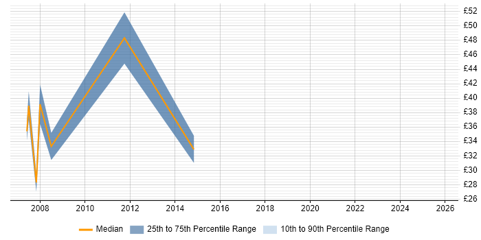 Contractor hourly rate distribution trend for jobs in London citing Calypso