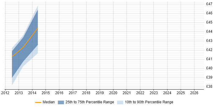Contractor hourly rate distribution trend for jobs in London citing CAML