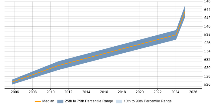 Contractor hourly rate distribution trend for jobs in London citing Campaign Analysis