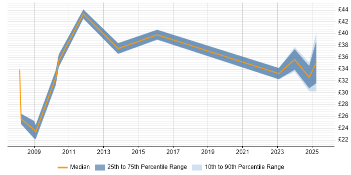 Contractor hourly rate distribution trend for jobs in London citing Campaign Management Contractor hourly rate distribution trend for jobs in London citing Campaign Management