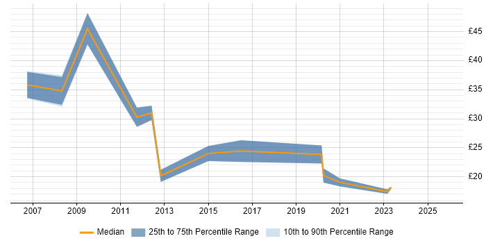 Contractor hourly rate distribution trend for jobs in London citing Camtasia
