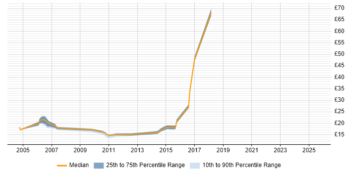 Contractor hourly rate distribution trend for jobs in London citing Canon