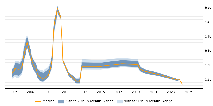 Contractor hourly rate distribution trend for jobs in London citing Capacity Management