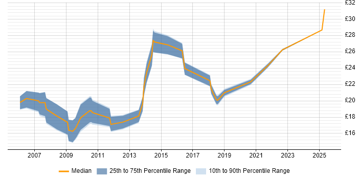 Contractor hourly rate distribution trend for jobs in London citing Capita Contractor hourly rate distribution trend for jobs in London citing Capita