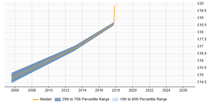 Contractor hourly rate distribution trend for jobs in London citing Cartography