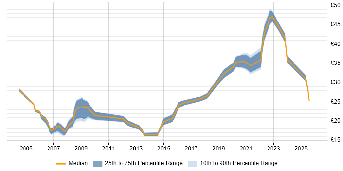 Contractor hourly rate distribution trend for jobs in London citing Case Management