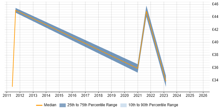 Contractor hourly rate distribution trend for Category Manager job vacancies in London