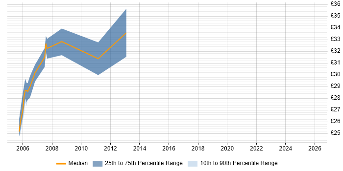 Contractor hourly rate distribution trend for jobs in London citing CATIA
