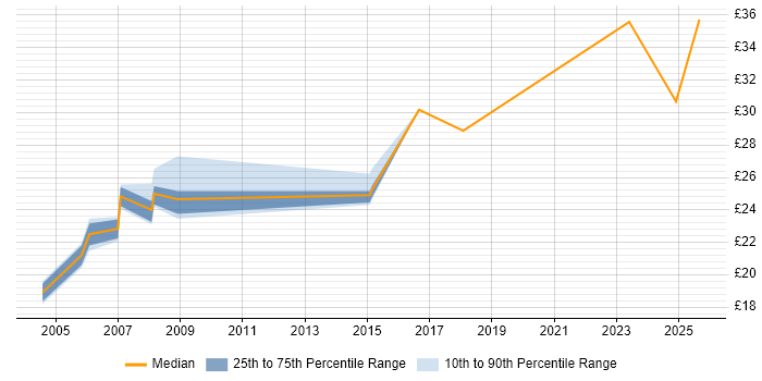 Contractor hourly rate distribution trend for jobs in London citing CCAB Contractor hourly rate distribution trend for jobs in London citing CCAB
