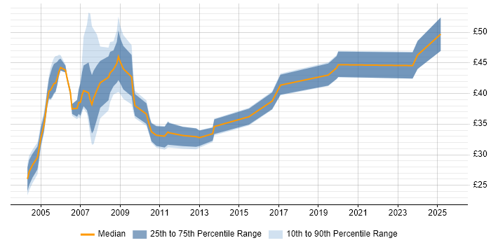 Contractor hourly rate distribution trend for jobs in London citing CCIE Contractor hourly rate distribution trend for jobs in London citing CCIE