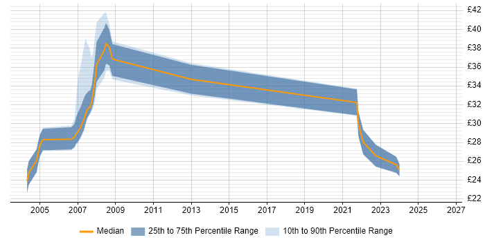 Contractor hourly rate distribution trend for jobs in London citing CCIP