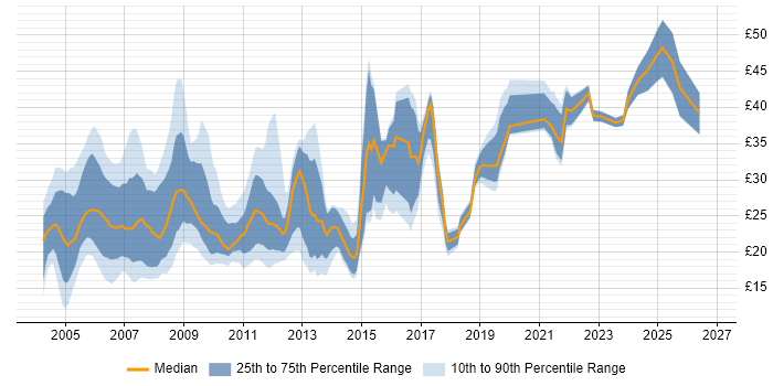 Contractor hourly rate distribution trend for jobs in London citing CCNA