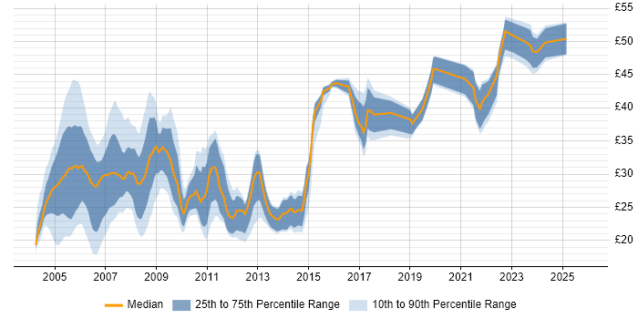 Contractor hourly rate distribution trend for jobs in London citing CCNP