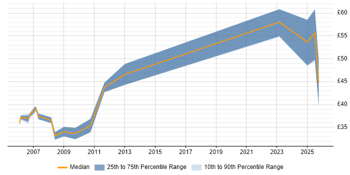 Contractor hourly rate distribution trend for jobs in London citing CCSP