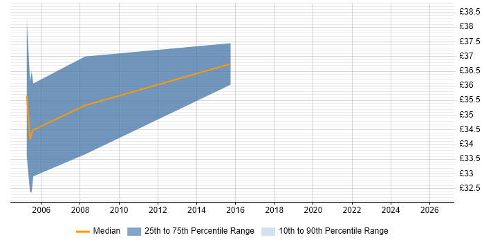 Contractor hourly rate distribution trend for jobs in London citing CDMA
