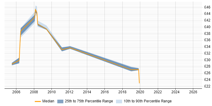 Contractor hourly rate distribution trend for jobs in London citing Celerra