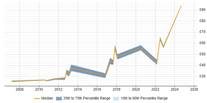 Contractor hourly rate distribution trend for jobs in London citing CentOS Contractor hourly rate distribution trend for jobs in London citing CentOS