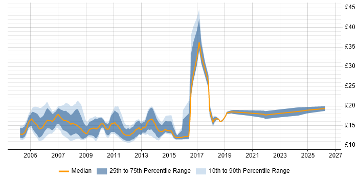 Contractor hourly rate distribution trend for 1st Line Support job vacancies in Central London
