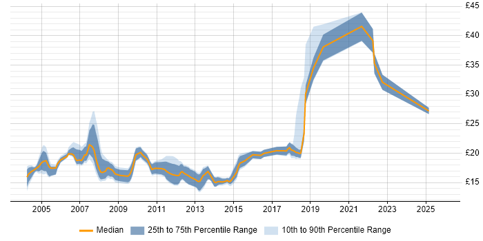 Contractor hourly rate distribution trend for 2nd Line Engineer job vacancies in Central London