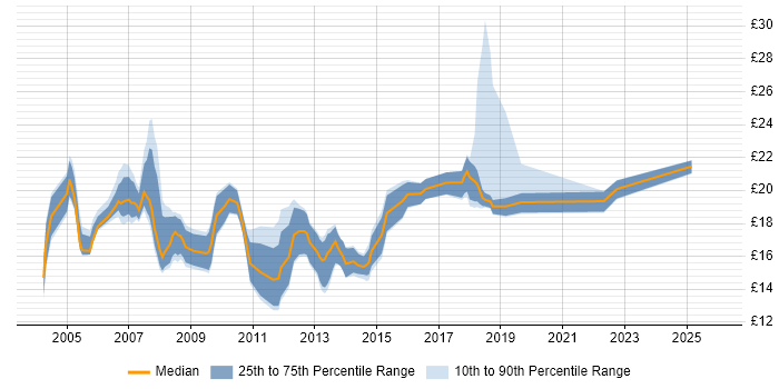 Contractor hourly rate distribution trend for 2nd Line Support Engineer job vacancies in Central London