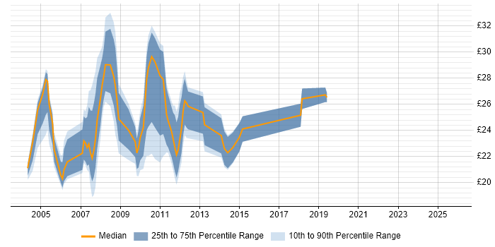 Contractor hourly rate distribution trend for 3rd Line Engineer job vacancies in Central London