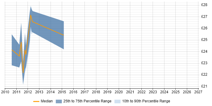 Contractor hourly rate distribution trend for 3rd Line Infrastructure Engineer job vacancies in Central London