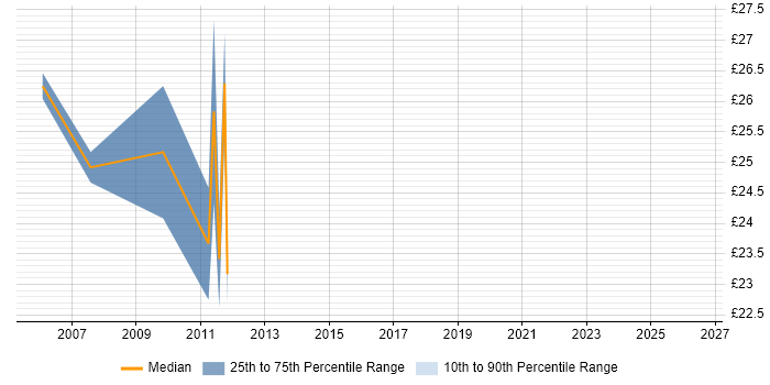 Contractor hourly rate distribution trend for 3rd Line Infrastructure Support job vacancies in Central London