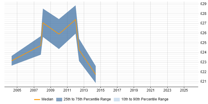 Contractor hourly rate distribution trend for 3rd Line Network Engineer job vacancies in Central London
