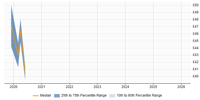 Contractor hourly rate distribution trend for jobs in Central London citing 4G