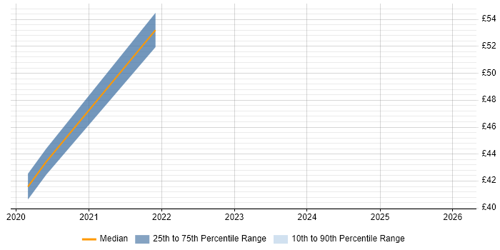 Contractor hourly rate distribution trend for jobs in Central London citing 5G