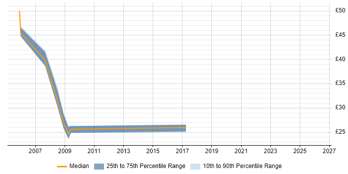 Contractor hourly rate distribution trend for jobs in Central London citing 802.1X