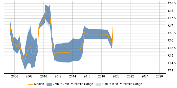 Contractor hourly rate distribution trend for jobs in Central London citing A+ Certification