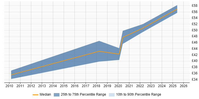 Contractor hourly rate distribution trend for jobs in Central London citing A/B Testing