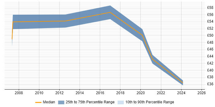 Contractor hourly rate distribution trend for jobs in Central London citing Acceptance Criteria