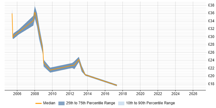 Contractor hourly rate distribution trend for Accountant job vacancies in Central London