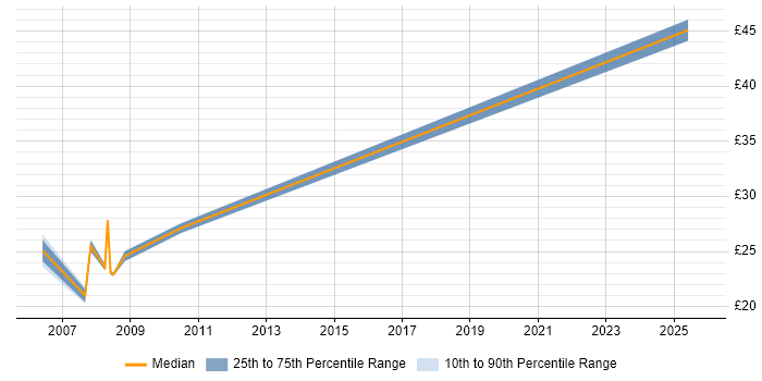 Contractor hourly rate distribution trend for jobs in Central London citing Accounts Receivable Contractor hourly rate distribution trend for jobs in Central London citing Accounts Receivable