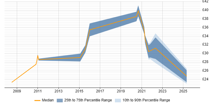 Contractor hourly rate distribution trend for jobs in Central London citing Actionable Insight