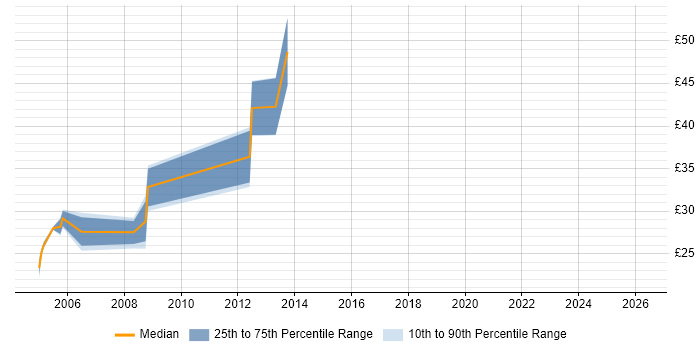 Contractor hourly rate distribution trend for jobs in Central London citing ActionScript 2.0